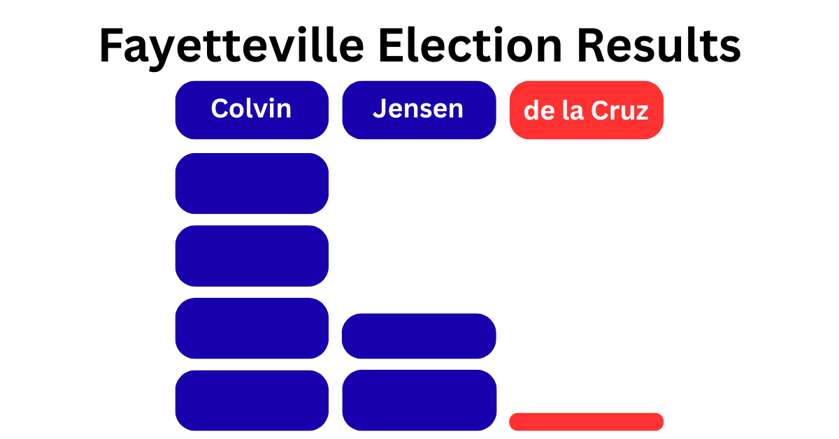 Low Voter Turnout, Democratic Dominance Deliver Colvin Fifth Term as Fayetteville Mayor